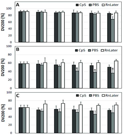 Determination of RINs in the study tissue samples over time (incubated... | Download Scientific ...