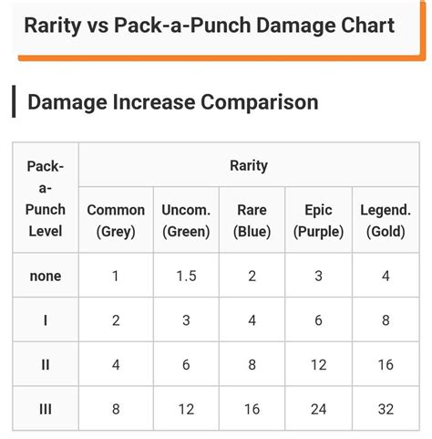 PSA: Weapon damage chart : r/CODZombies