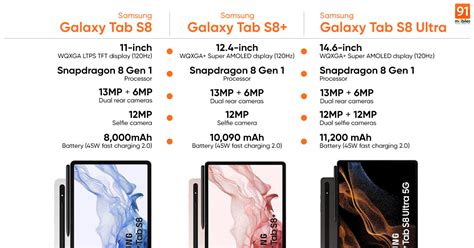 Samsung Galaxy Tab S8 series goes official with 120Hz display, Snapdragon 8 Gen 1, ultra-wide ...