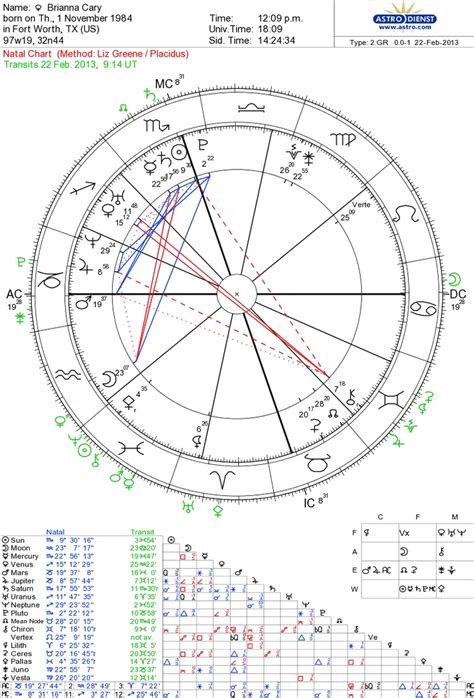 My natal chart with current transits:-) | Natal charts, Lilith astrology, Free chart