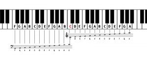 Learning the Process of Reading Piano Sheet Music | FileMusic.net