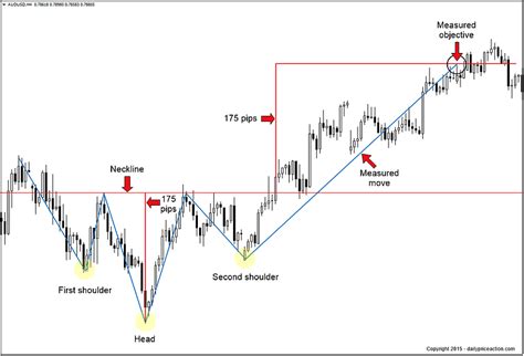 Inverse Head And Shoulders Pattern [2023 Update] - Daily Price Action