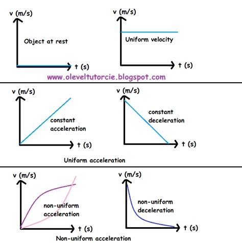 O LEVEL TUTOR CIE: O LEVEL PHYSICS - KINEMATICS