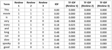 çözmek Uyuklama iştirakçi bag of words vs tf idf vs word2vec ...