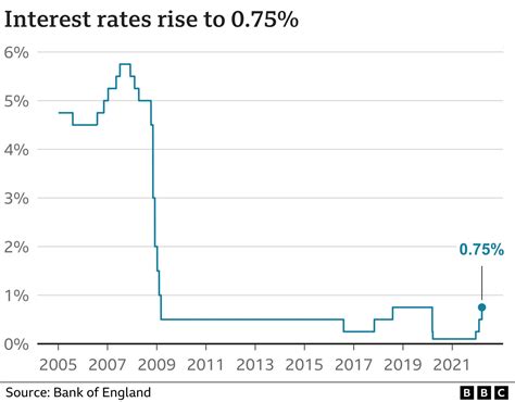 Interest rates rise again to counter higher prices - BBC News