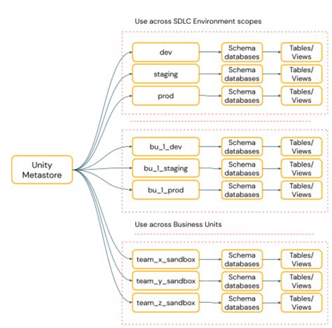 Guide to Setting Up Unity Catalog in Databricks | Tredence Blog