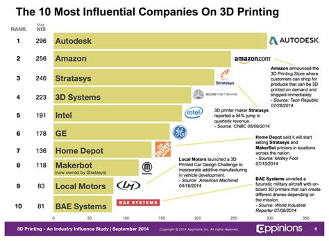 Report on Top Influencers in 3D Printing - 3D Printing Industry