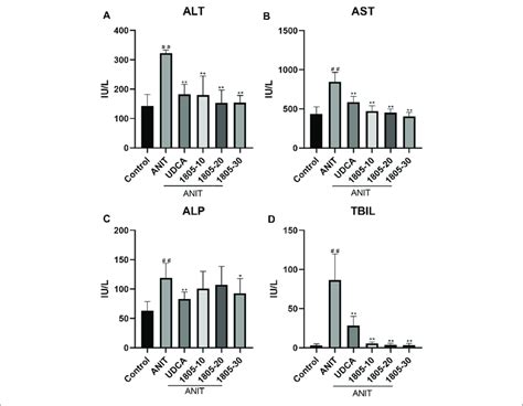 | Serum parameters. (A) Alanine transaminase (ALT); (B) Aspartate ...