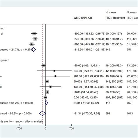 The pooled effect size for the blood loss (in ml) is based on the... | Download Scientific Diagram