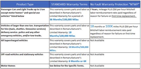 5 Year Unlimited Miles No Fault Remanufactured Engine Warranty | Remanns