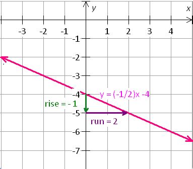 To graph the equation y = -1/2x - 4 using the slope and y-intercept, - Mathskey.com