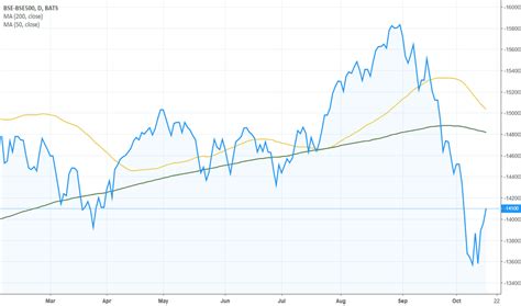 BSE500 Index Charts and Quotes — TradingView