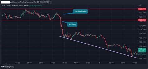 Day Trading - 5 Types of Strategies to Get You Started