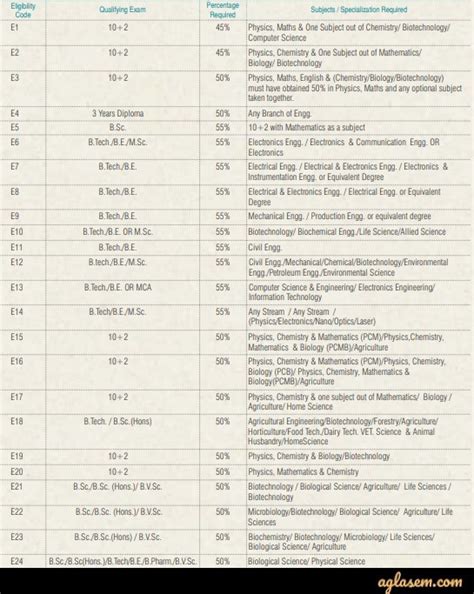 Integral University Eligibility Criteria 2021