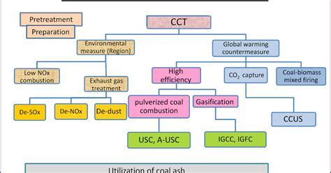 How-to, Tips and Articles: High Efficiency of Coal Fired Power Plant ...