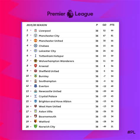 Premier League Standings 2024 Update Today 2024 - Tomi Emogene