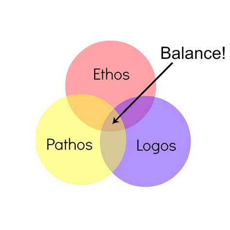 Ethos, Pathos, Logos and Writing for Your Audience