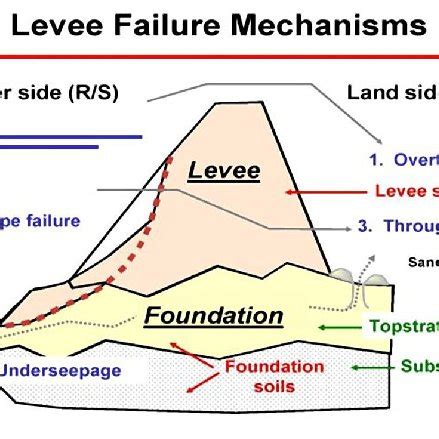 llustration of levee failure mechanisms, including slough slides and ...