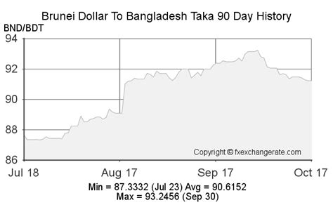 Brunei Dollar(BND) To Bangladesh Taka(BDT) on 25 Feb 2023 (25/02/2023) Exchange Rates - FX ...