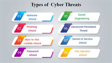 Cyber Security Types and Threats Defined – Detailed Guide