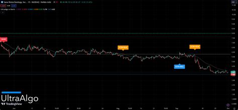 $SANA Buy Rating from 4 signals on the 15-min chart. #trading # ...