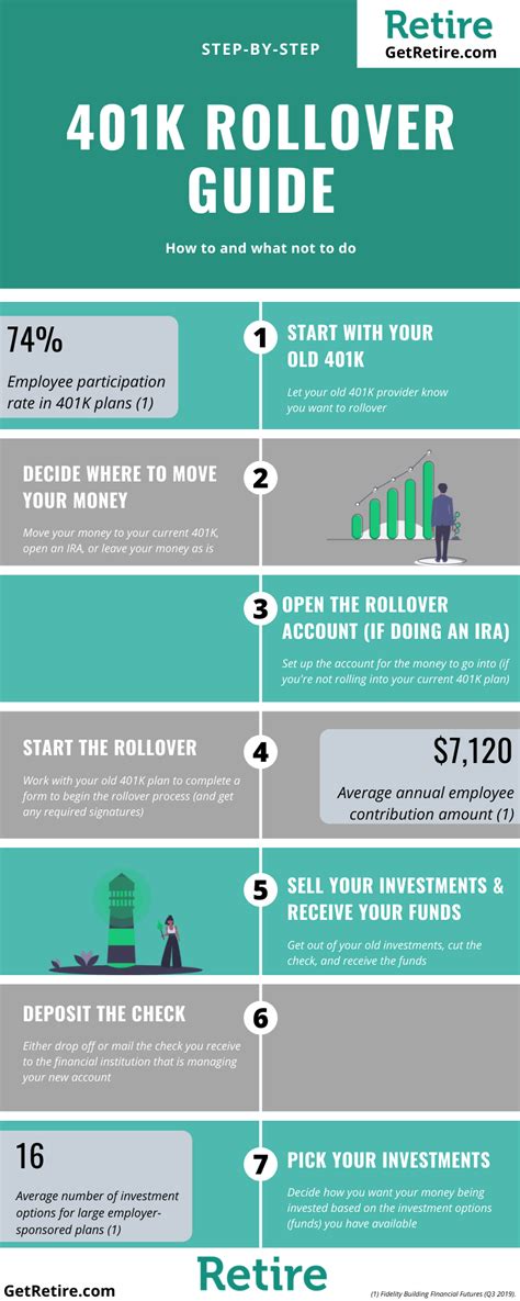 The complete 401K rollover guide — Retire