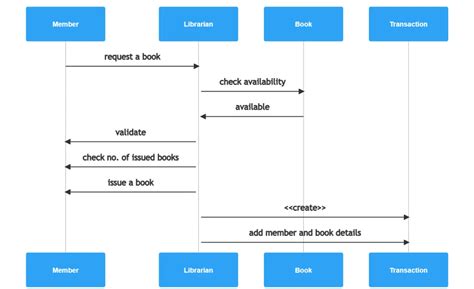 Sequence diagram for library management system: a detailed guide ...