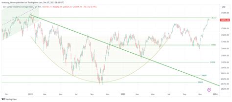 Are All-Time Highs In The Dow Jones Coming In 2024?