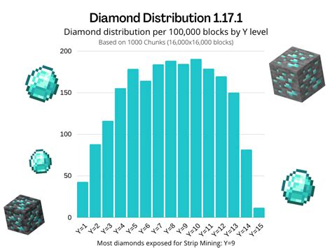 Minecraft Diamond Level Chart