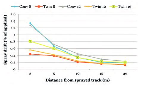 Spray drift at increasing distance from the sprayed area using... | Download Scientific Diagram