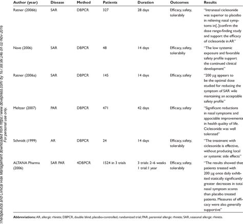 Ciclesonide clinical trials in allergic rhinitis | Download Table