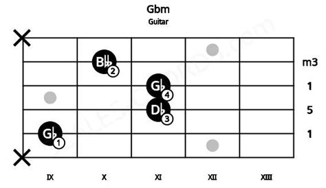 Gbm Guitar Chord | G flat minor | 8 Guitar Charts and Sounds