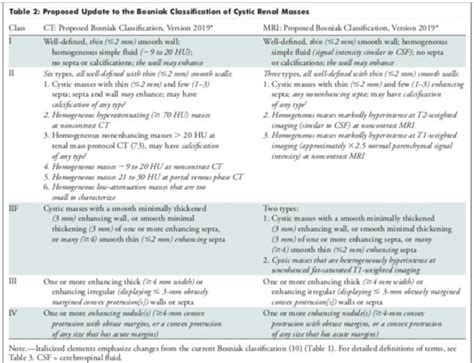 New Bosniak classification 2019 - Sumer's Radiology Blog