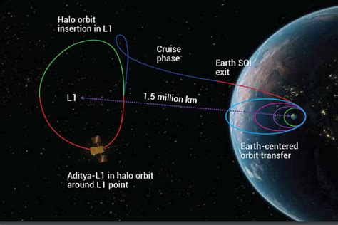 Aditya L1 Solar Mission: 1.5 million KM in 125 days, a journey full of challenges