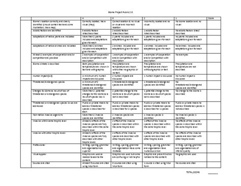 Biome Project Rubric | PDF | Invasive Species | Endangered Species