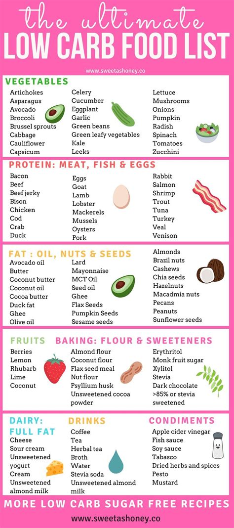 How to Start a Keto Diet for beginners | Low carb food list, Diet, Food lists