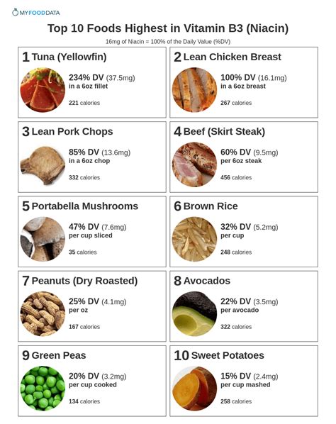 Top 10 Foods Highest in Vitamin B3 (Niacin)