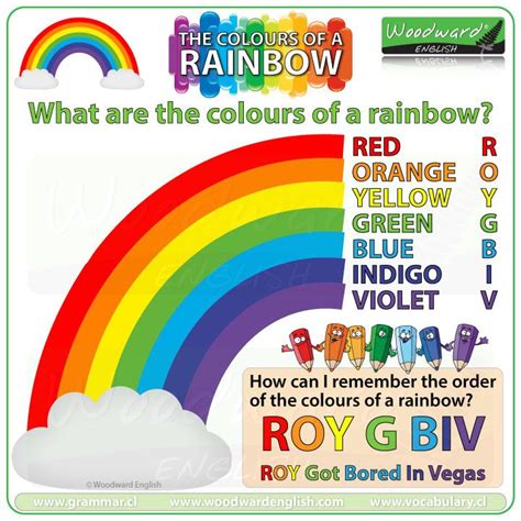 The Colours of the Rainbow | Woodward English | Colours name for kids, Rainbow lessons, Rainbow ...