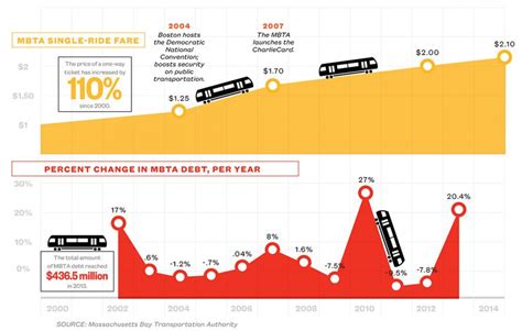 As MBTA Fares Increase, Passengers Pick Up the Tab