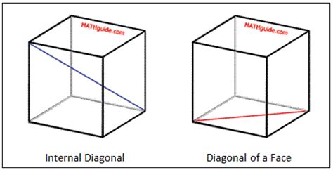 Diagonal Length of a Cube