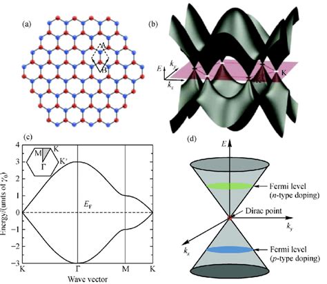 Electronic structure of one layer graphene. (a) Honeycomb lattice... | Download Scientific Diagram