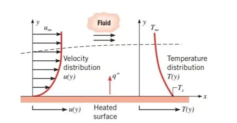 Is a laminar or turbulent boundary layer better for heat transfer from the surface to the ...