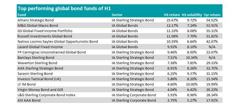 The top bond funds for risk-adjusted returns in H1 | Trustnet