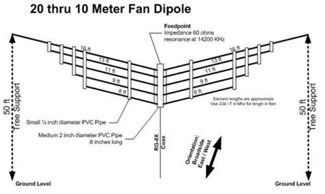 20 thru 10 Meter Fan Dipole : Resource Detail