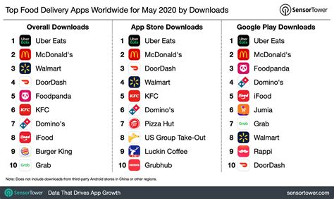 Top Food Delivery Apps Worldwide for May 2020 by Downloads