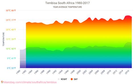 Tembisa South Africa weather 2018 Climate and weather in Tembisa - The best time and weather to ...