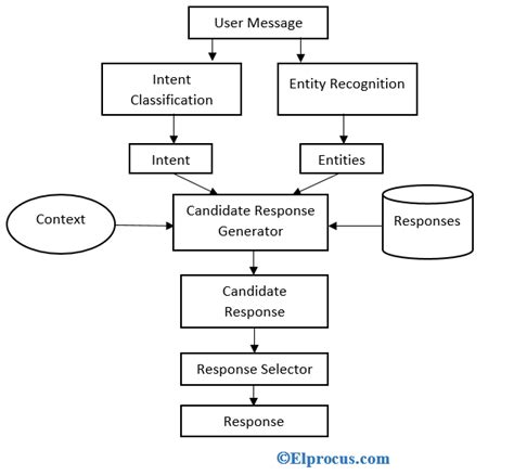 Chatbot : Architecture, Applications and Design Process Steps