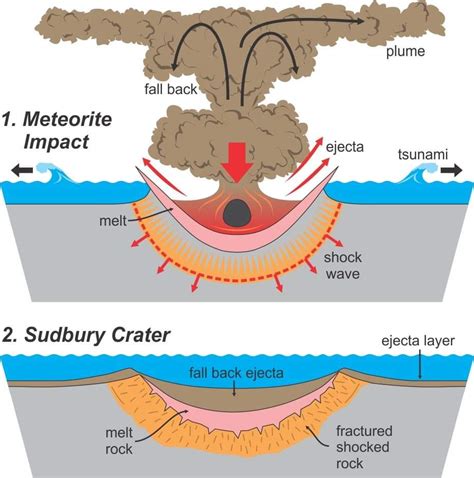 SUDBURY IMPACT STRUCTURE – Crater Explorer