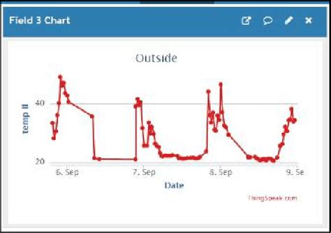 Greenhouse outside temperature. | Download Scientific Diagram