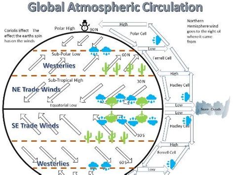 Global Atmospheric Circulation AQA 1-9 | Teaching Resources